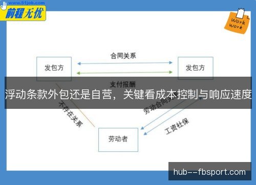 浮动条款外包还是自营，关键看成本控制与响应速度